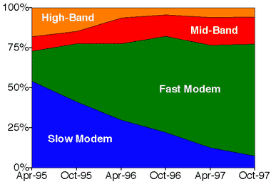 CONNECTION SPEEDS TO THE INTERNET ACROSS USA